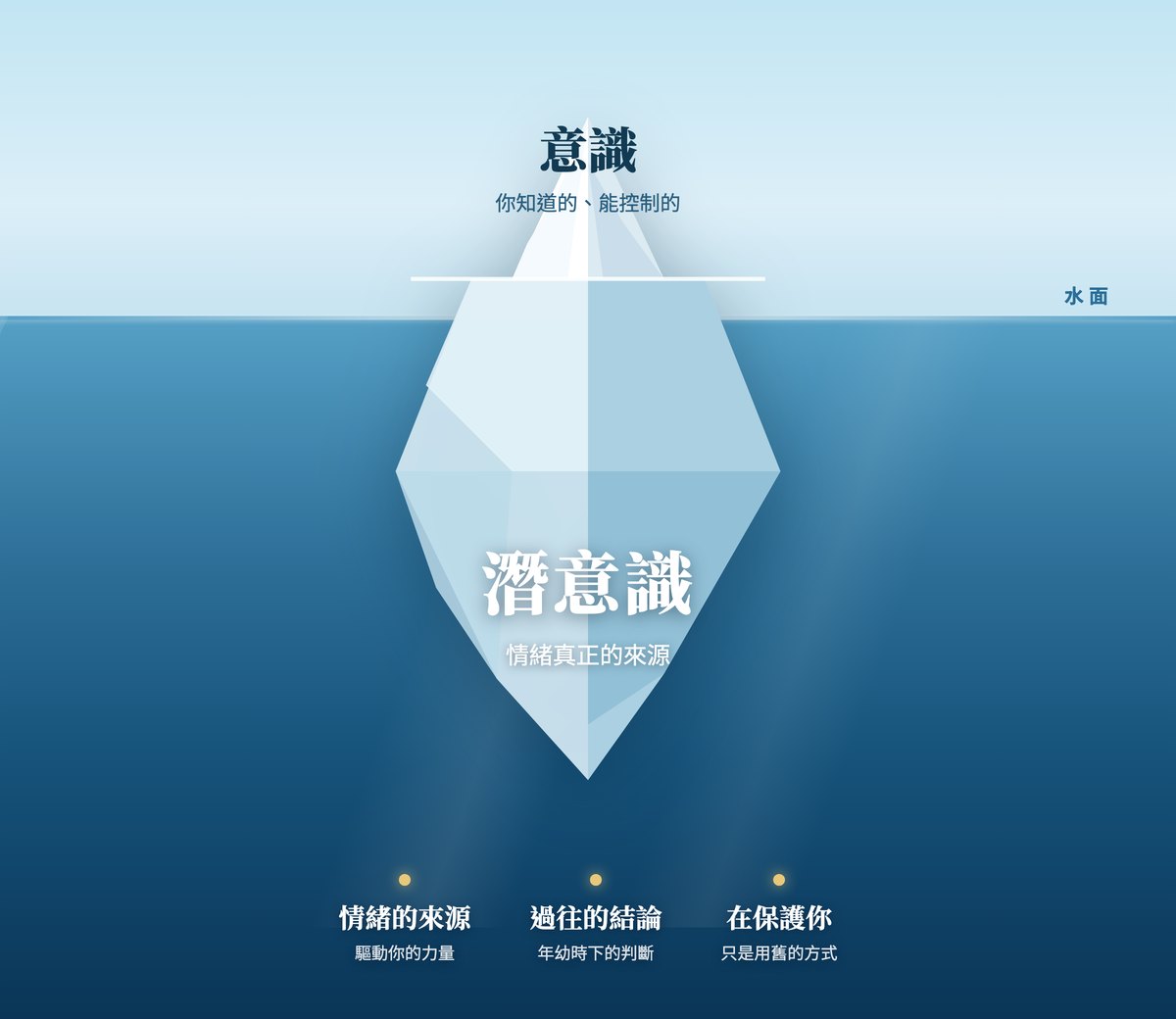 意識與潛意識冰山圖:意識在水面上、是你能控制的;潛意識在水面下,是情緒真正的來源